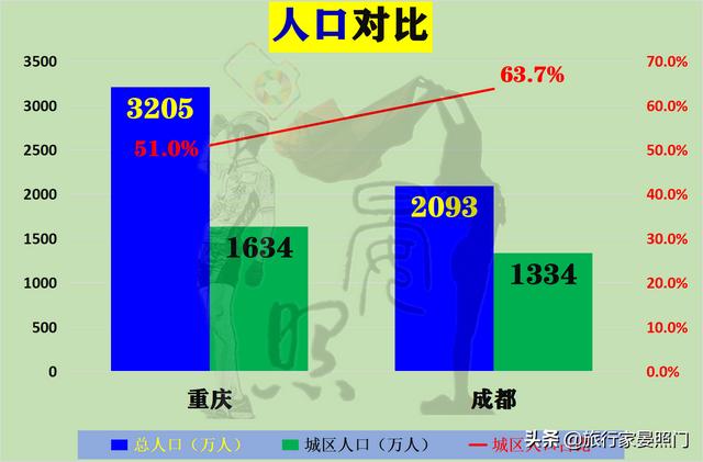 成都VS重庆，24项核心指标揭秘西部第一城花落重庆