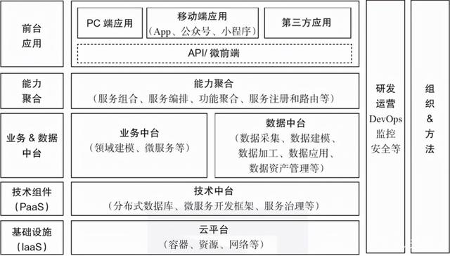 终于有人把业务中台、数据中台、技术中台都讲明白了