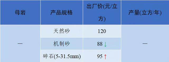 砂石骨料价格