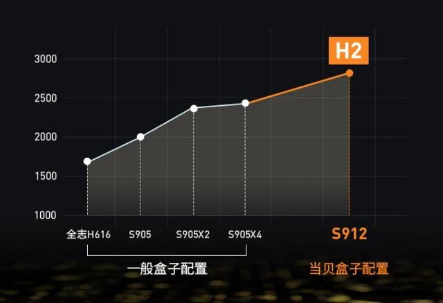 几乎零差评的4款电视盒子，覆盖高、中、低档次，入手绝对不亏
