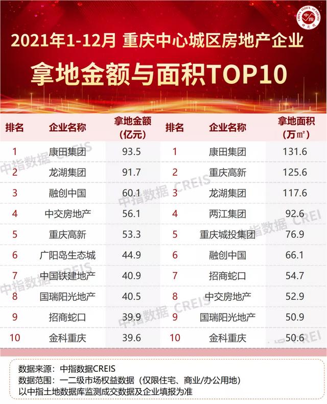 重庆房地产公司排名