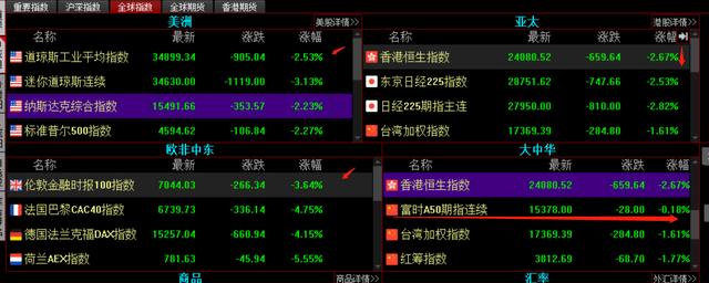 欧股大跌，美股大跌，A股下周怎么走，附白马，白酒，证券，新能源分析