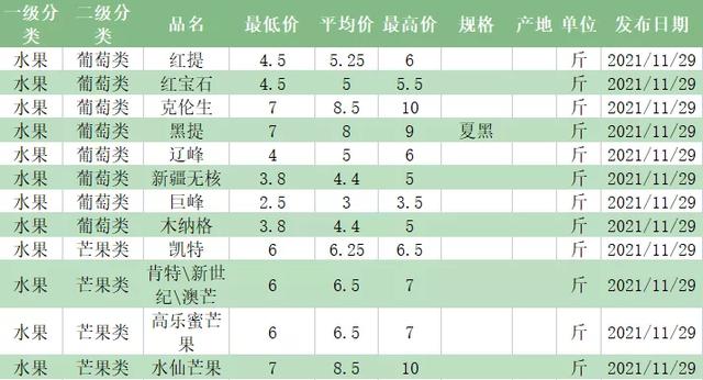 水果批发价格 各类水果市场行情 2021.11.29