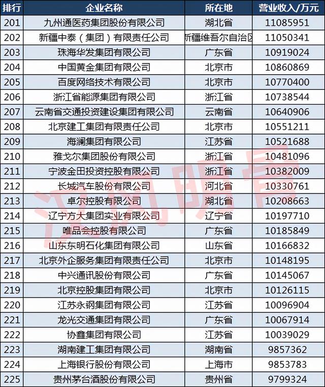 2021中国500强企业分布：山东50家，福建18家，四川14家