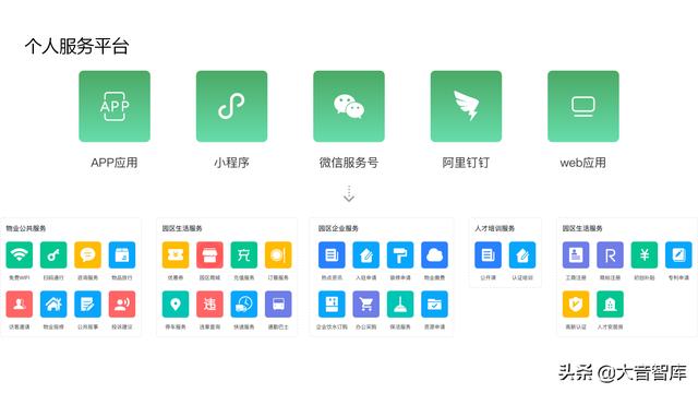 “云、智、大、物、移”智慧园区解决方案PPT