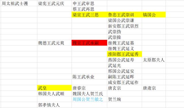 武则天退位后娘家灭门了吗？并没有，宪宗朝才是武氏最后的绝唱