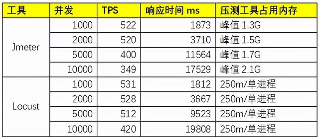 阿里性能专家全方位对比Jmeter和Locust，到底谁更香？