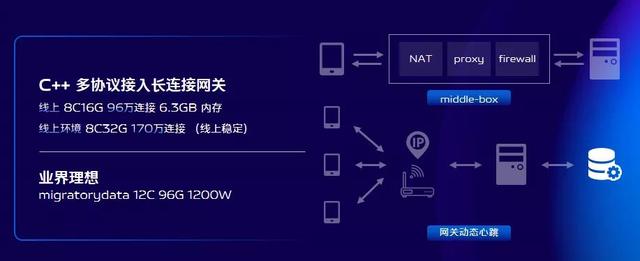 vivo 推送平台架构演进