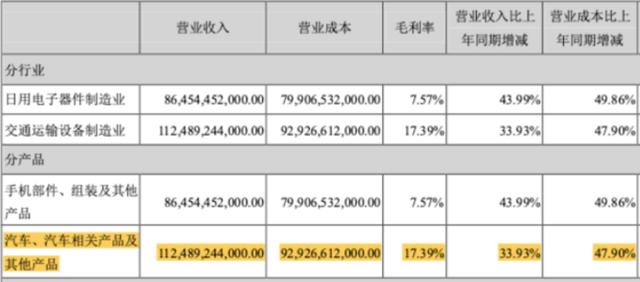 比亚迪2021年营收大增 利润出现下滑原因何在？