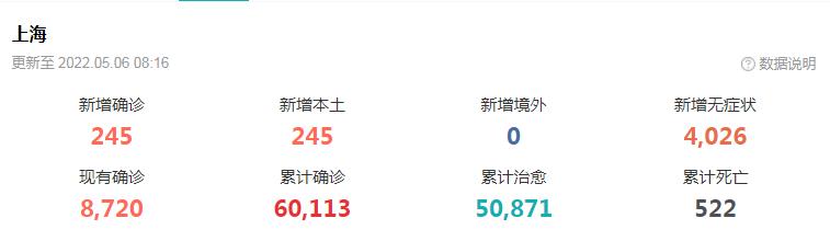 上海疫情 刚刚得到的最新消息5月6日最新通报、疫情最新速报