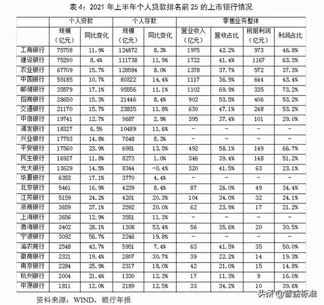 零售利息