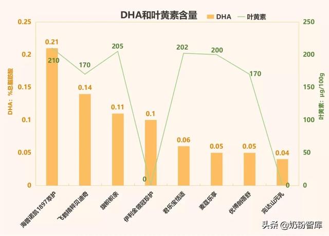 金领冠、飞鹤、海普诺凯、优博等8款奶粉深度评测，选哪款？