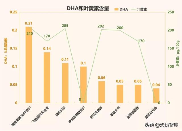 金领冠、飞鹤、海普诺凯、优博等8款奶粉深度评测，选哪款？