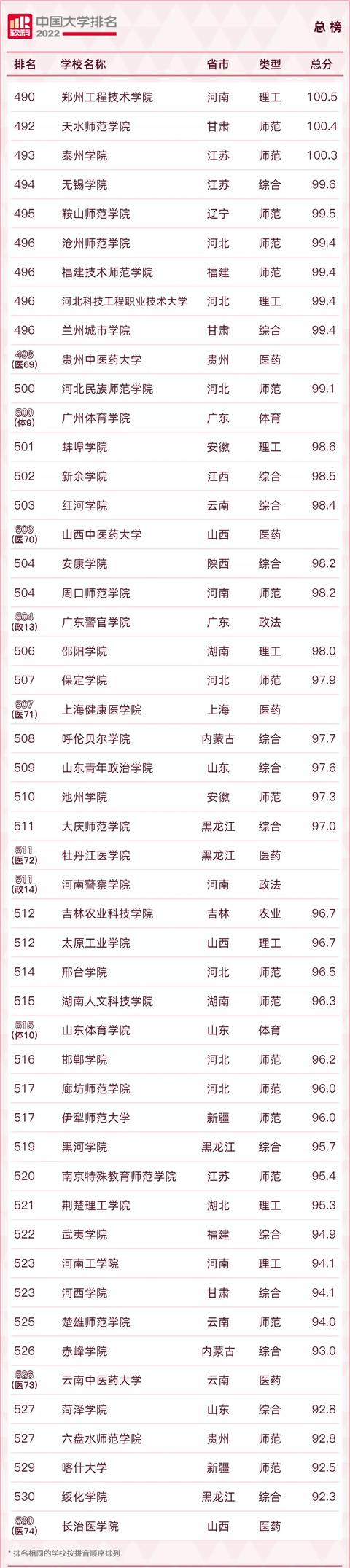 2022中国大学600强名单！清北浙蝉联三甲！南科大表现特别亮眼