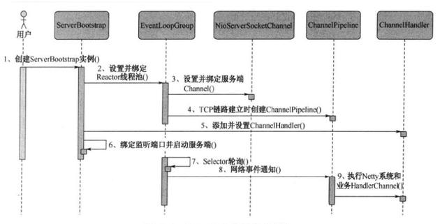 Netty高性能网络应用框架对标P7面试题分享