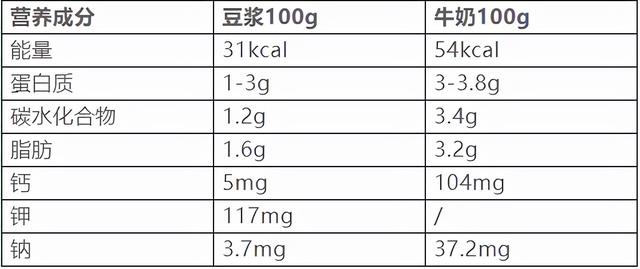 豆浆和牛奶，到底哪个更有营养？该如何选择？看完就不纠结了