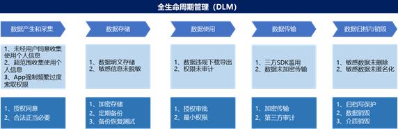 数据安全合规之安全与隐私建设