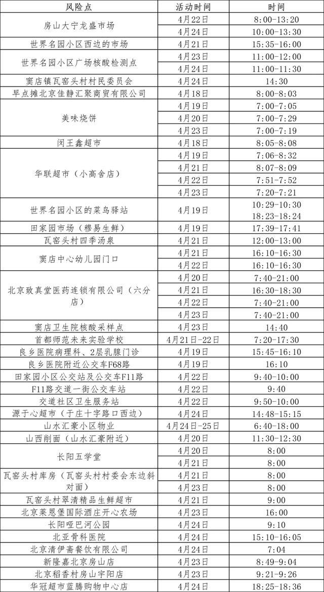 北京昨新增62例本土感染者！最新点位公布，如有时空交集务必报备
