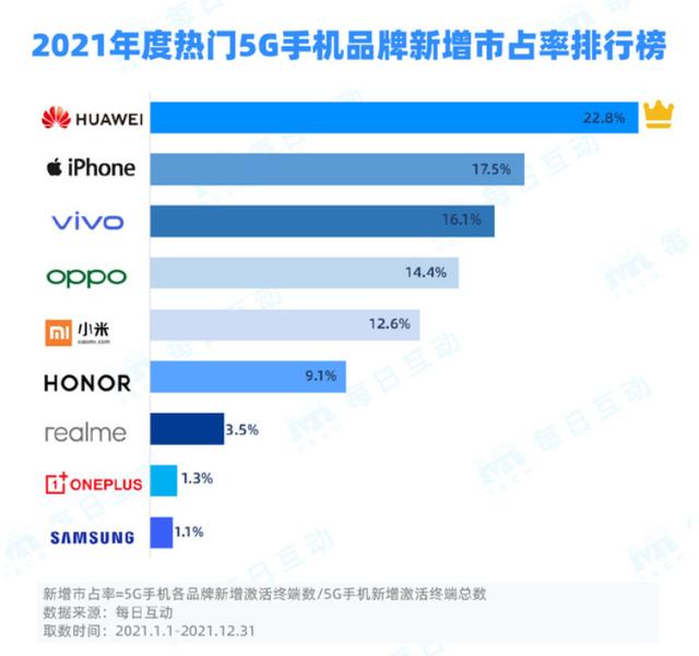 围观！最新5G手机销量排名：原以为华为没落了，没想到还是第一名