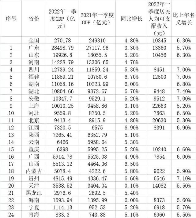 24省一季度GDP出炉