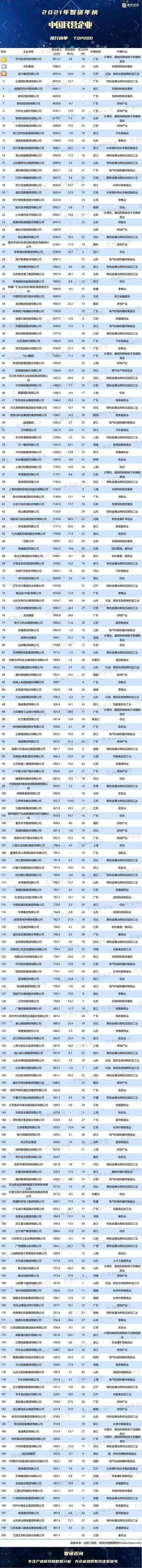 2021年民营企业500强企业你看出什么了吗