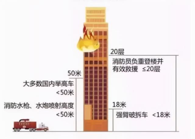 3天3起高层着火！15层以上灭火难度高，高楼着火向上还是向下逃？