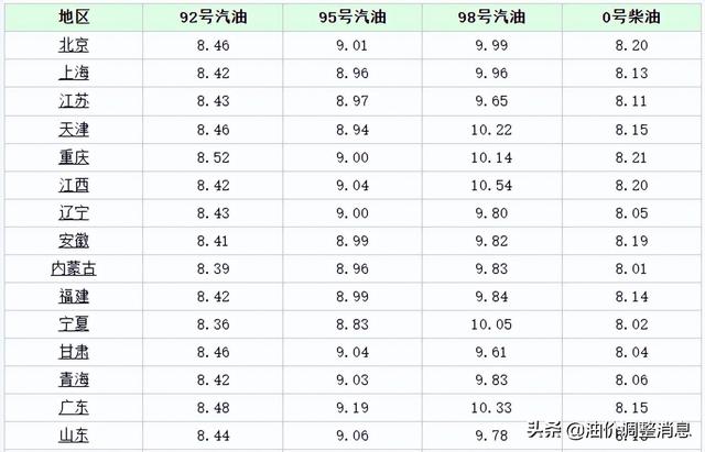 今日油价消息：今天4月30日，加油站调整后92、95汽油的最新限价