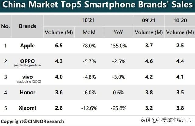 时隔6年，苹果再次成为中国最大手机厂商！国产厂商为何被击败？