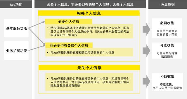 安永解读 | APP收集个人信息基本要求