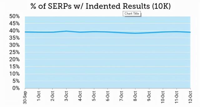 Google缩进40%搜索结果，微信公众号/今日头条开放搜索引擎