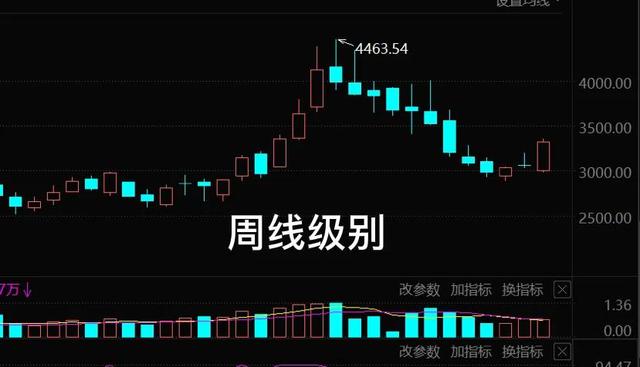 12.4号白酒 医疗 煤炭板块和大盘后市的走势的具体分析（周报汇总）