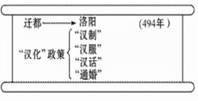 人教版：七上历史第19课《北魏政治和北方民族大交融》图表题专练