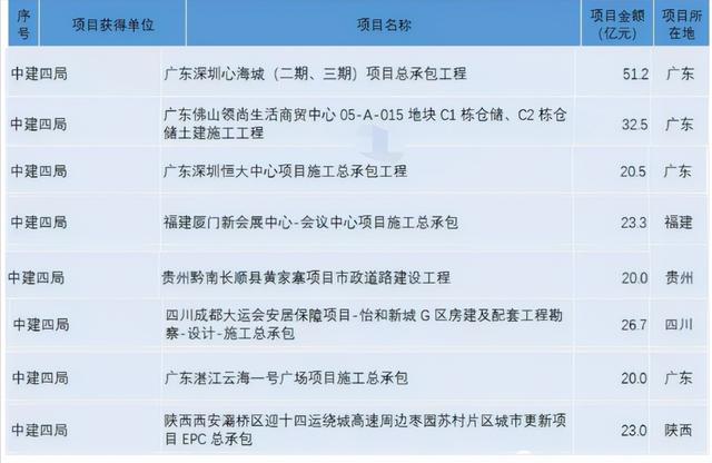 1到10月份，中建各工程局重大中标项目大比拼！八局独占四分之一