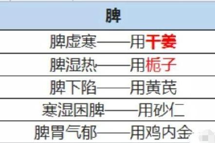 五脏不和问题多，中医总结中药经验轻松应对