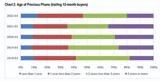 iPhone13 mini成绝唱？苹果13系列成最畅销手机，mini版无人买单