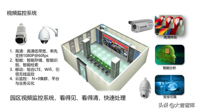 “云、智、大、物、移”智慧园区解决方案PPT