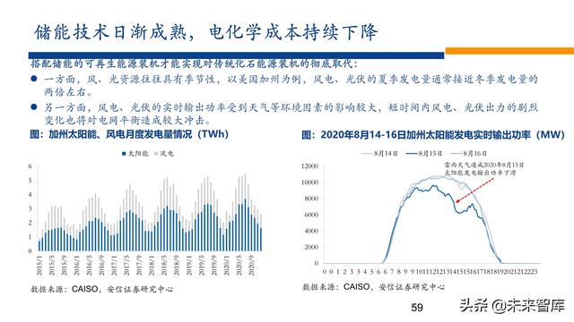 新能源行业2022年投资策略：电车奔腾，风光无两，储能接力