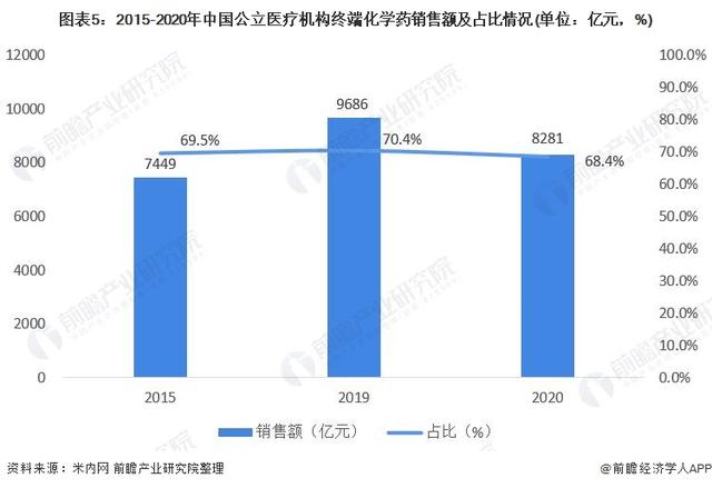 2021年中国化学制药行业发展现状及市场规模分析 行业保持稳定发展