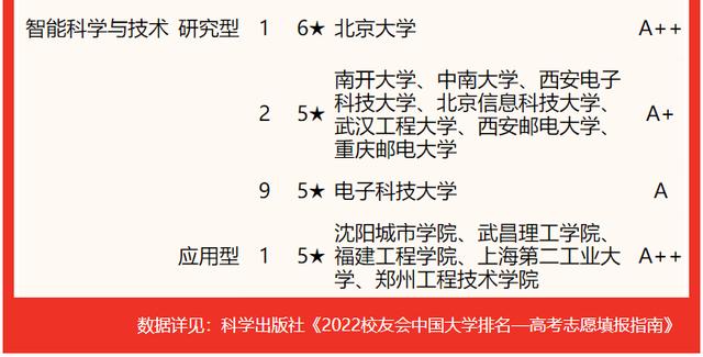 校友会2022中国大学计算机类一流专业排名，清华大学国防科大前二