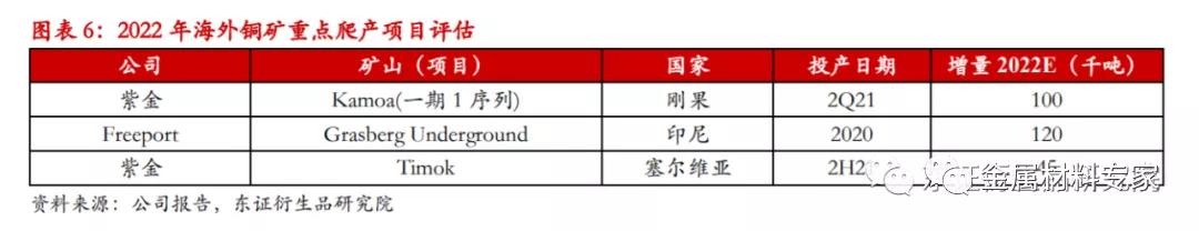 年度报告—铜｜物来则应，过去不留，2022继续高涨还是回调下跌？