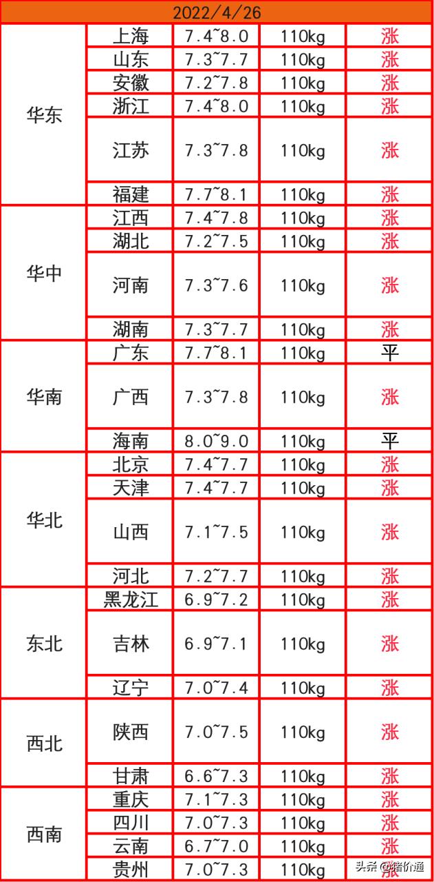 猪价越涨越猛，连续上涨之后，下周还要继续涨？有答案了