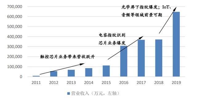 光学指纹识别芯片