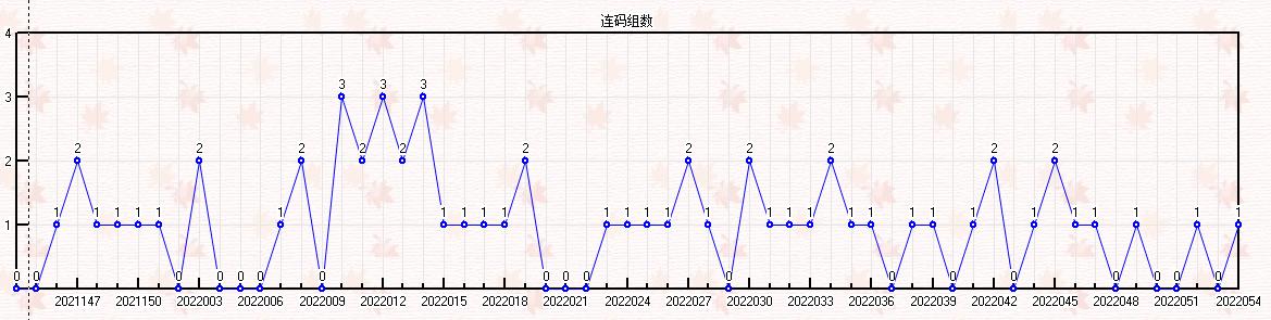 双色球054期走势图-本期开奖21注一等奖92注二等奖