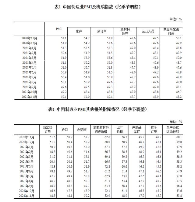 统计局：11月中国PMI为50.1%，比上月上升0.9个百分点