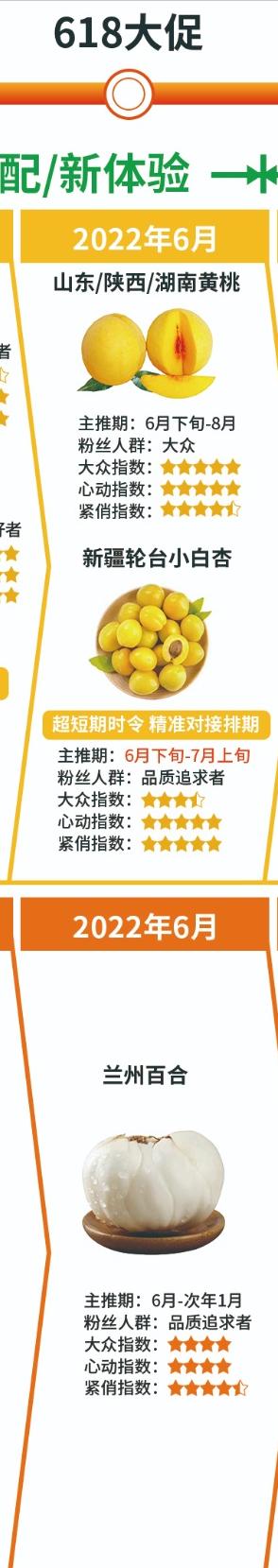 抖音电商生鲜食品达人2022年时令作战图
