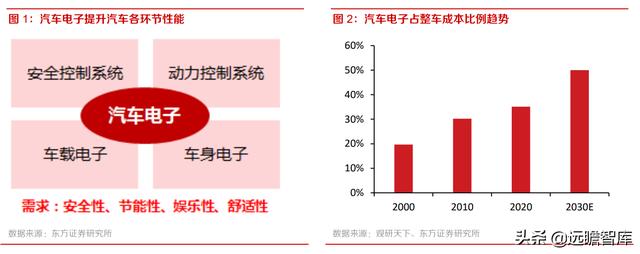 电子行业 电动化和智能化共振 车载pcb需求全方位成长 全网搜