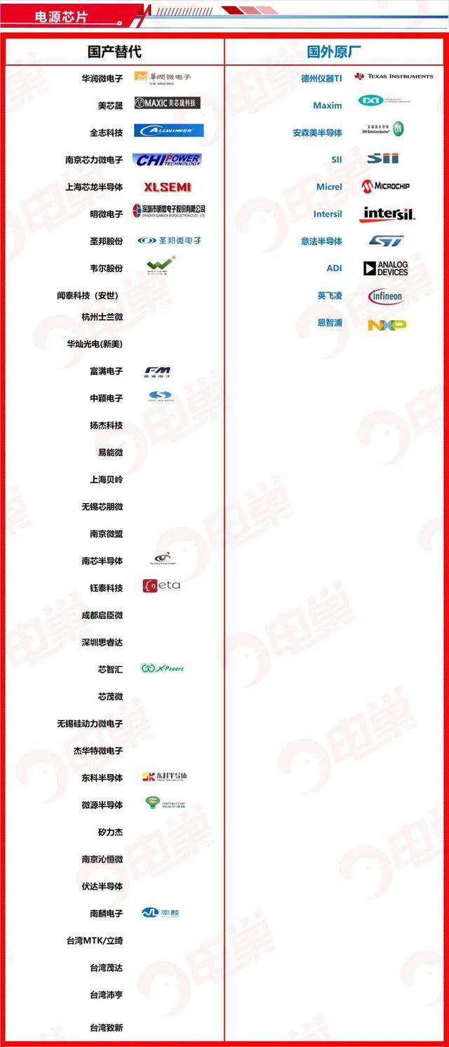 ​国产芯片替代方案公司名单，最新83个分类汇总