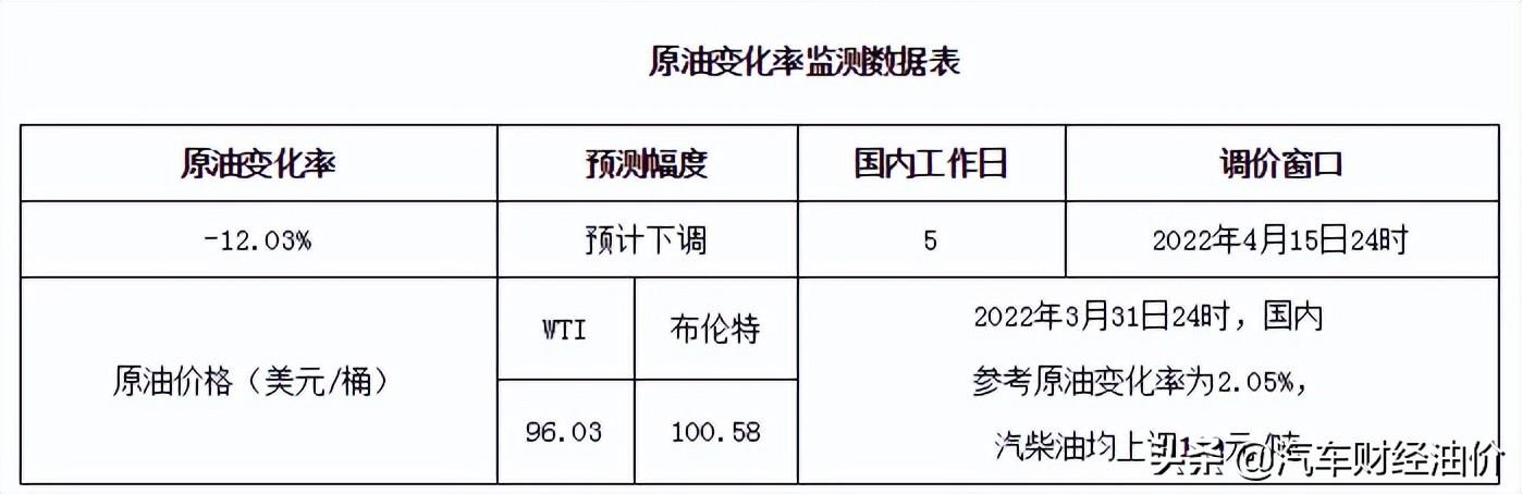 油价新消息：4月10日，油价“连降”5天！调后汽、柴油最新零售价