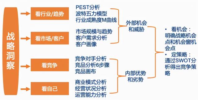华为的战略神器：五看三定模型