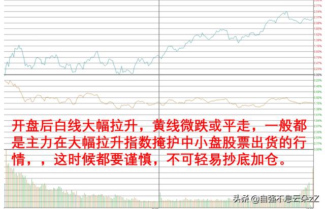 如何看大盘分时图，大盘分时图走势对自己买卖股票有什么意义